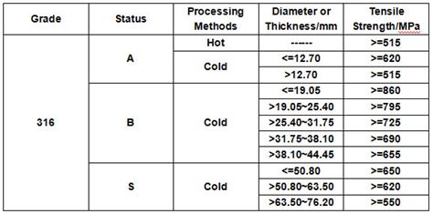 stainless steel tensile strength chart